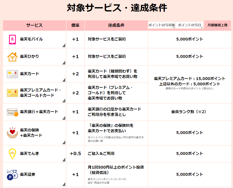 楽天市場SPU 付与一覧2020年4月